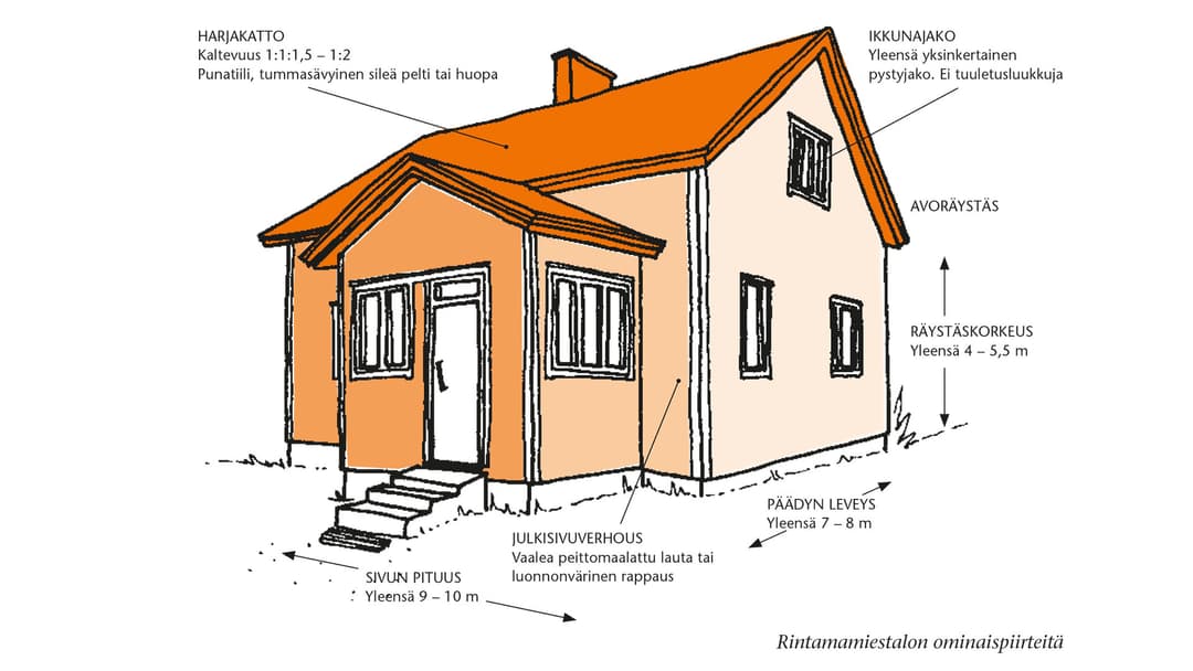 Rintamamiestalon ominaispiirteitä