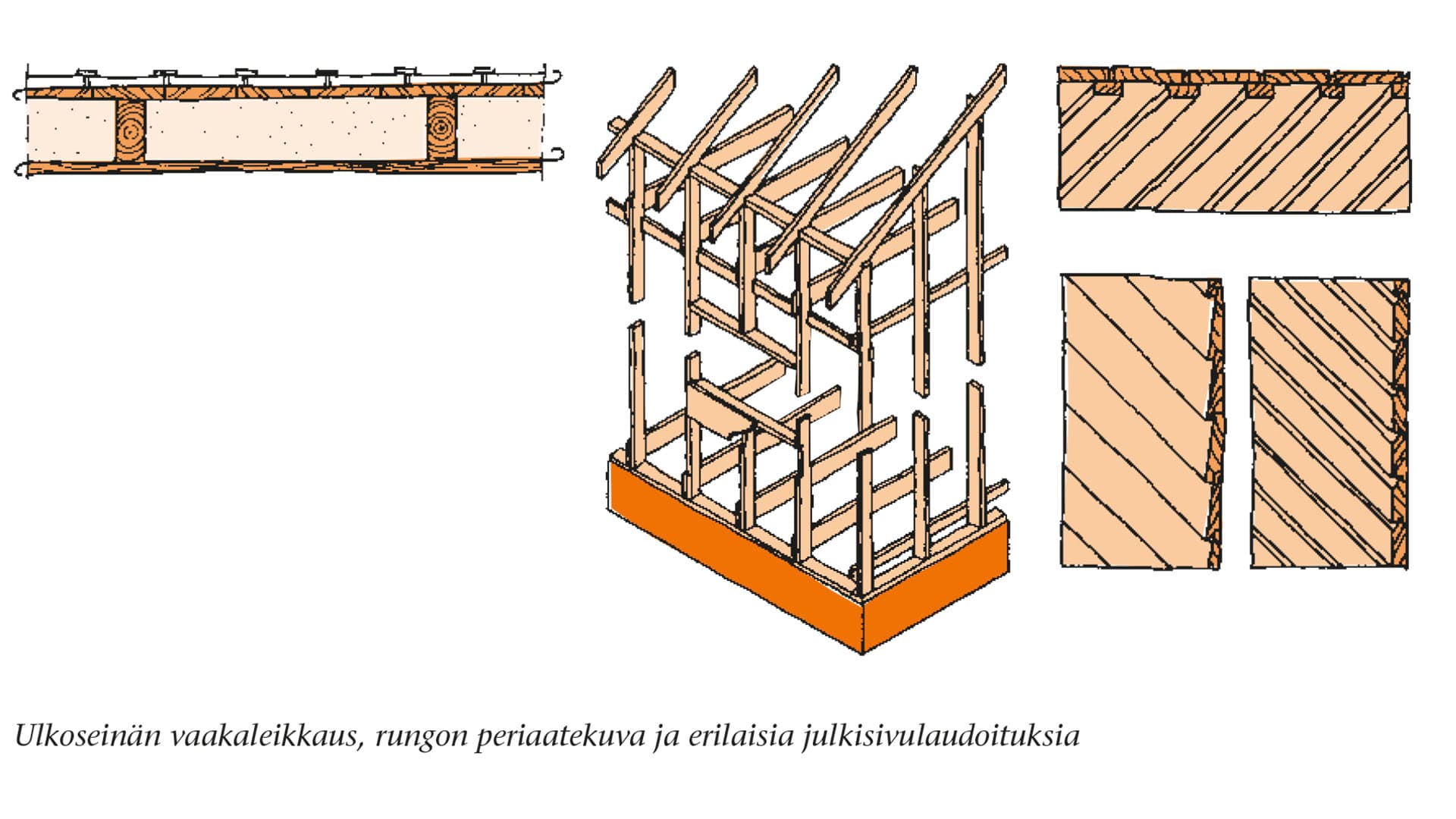 Ulkoseinän vaakaleikkaus, rungon periaatekuva ja erilaisia julkisivulaudoituksia.