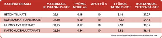 Lähde: Rakennustieto Oy, Rakennusosien kustannuksia 2008.