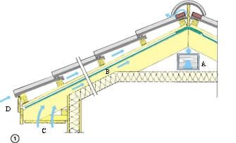 A. Ilmanpoistoaukoksi riittää pientaloissa yleensä 200x200 mm tuuletussäleiköt päätykolmioissa. B. Aluskatteen ja eristeiden välissä tulee olla 100 mm tuuletusrako. C. Tuuletusilman pääsystä räystäiltä vesikaton alle on ehdottomasti huolehdittava jättämällä räystäiden aluslaudoitukseen tuuletusraot. D. Tiilen ja aluskatteen välisen tilan on päästävä vapaasti tuulettumaan.