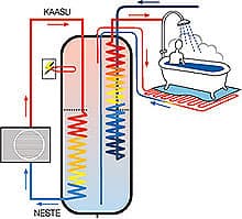 Energian siirto varaajaan kuumakaasukierukan avulla.