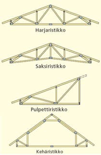 <p data-block-key="kgb01">Kattoristikoita valmistetaan yhdeksää erilaista perustyyppiä.</p>