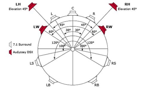 <p data-block-key="sw2t3">Kuvassa on yksi kotiteatterin kaijuttimien asettelutyyli. Muista kuitenkin noudattaa kotiteatterin valmistajan ohjeita, koska ne vaihtelevat äänentoistojärjestelmien välillä.</p>