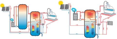 Vas. Akva Solar lisävaraajalla, oik. Akva Solar öljykattilahybridi