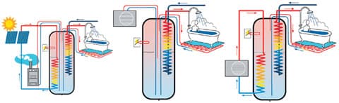 Vas.: Varaajan energia saadaan auringosta, lisäksi tarvitaan kattila tai joku muu lämmönlähde. Keskellä: Ilmavesilämpöpumpun kytkentä varaajaan. Oik.: Energian siirto varaajaan kuumakaasukierukan avulla.
