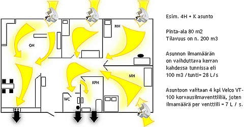 Muutamalla satasella kodin ilmanvaihto kuntoon