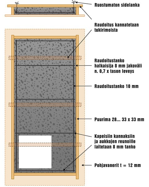 <p data-block-key="3aoxg">Betonisen pöytätason muotti ja raudoitus</p>