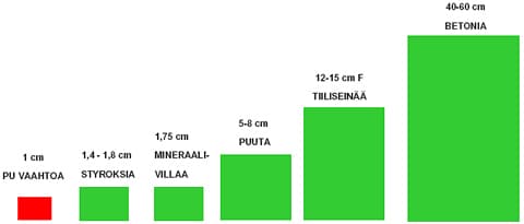 <p data-block-key="4oe0l">1 cm PU -vaahtoa vastaa</p>