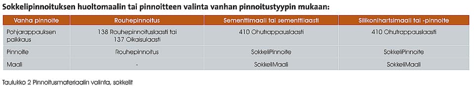 <p data-block-key="maao9">Rapatun sokkelipinnan huoltomaalaustaulukko (klikkaa isommaksi)</p>