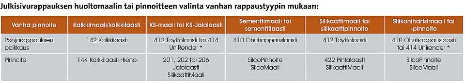 <p data-block-key="c39d5">Rappausmateriaalien valinta, julkisivut. *Paikkauslaastina käytetään täyttörappauksen mukaista paikkauslaastia. (Klikkaa isommaksi)</p>