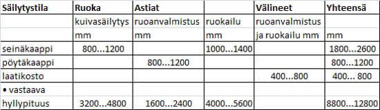 Esimerkki säilytykseen tarvittavien kaappien määrästä 2-4 hengen taloudelle. Lähde: RT 93-10929.