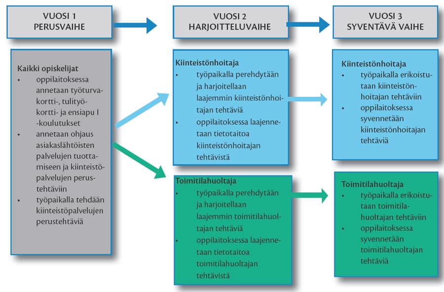 Kiinteistöalan koulutuksen jakautuminen kolmelle vuodelle. Klikkaa kuvaa nähdäksesi sen suurempana.