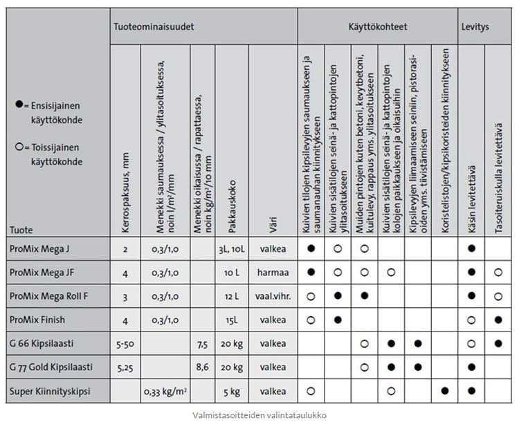 Gyproc Valmistasoitteiden valintataulukko.