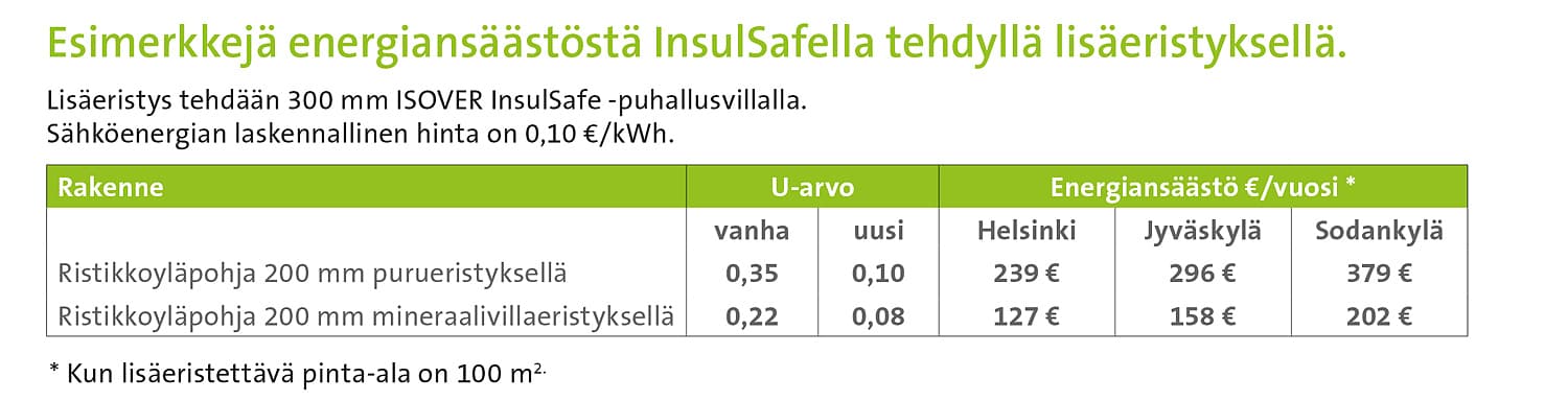 <p data-block-key="2etmf">Esimerkkejä energiansäästöstä InsulSafella tehdyllä lisäeristyksellä. Klikkaa kuvaa suuremmaksi.</p>