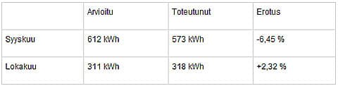 Aurinkosähköjärjestelmän tuotantoa nollaenergiatalo Villa ISOVERissa