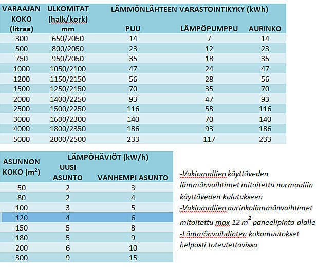 Varaajalla lämmitysjärjestelmä tehokkaaksi