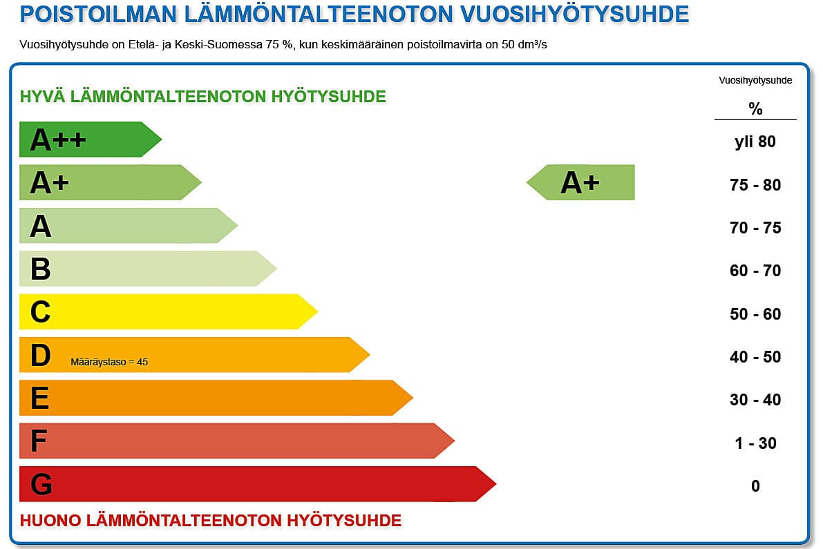 Ilmanvaihtokoneen lämmöntalteenoton vuosihyötysuhde on hyvä huomioida konetta valitessa. (klikkaa kuva suuremmaksi)