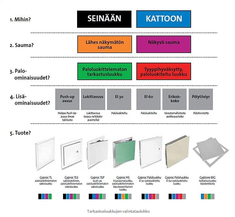 <p data-block-key="yl4ij">Taulukosta näet, mikä tarkastusluukku sopii sinulle.</p>