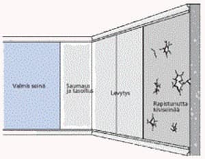 <p data-block-key="95ebv">Remonttilevy on mahdollista kiinnittää myös kiviseinään.</p>