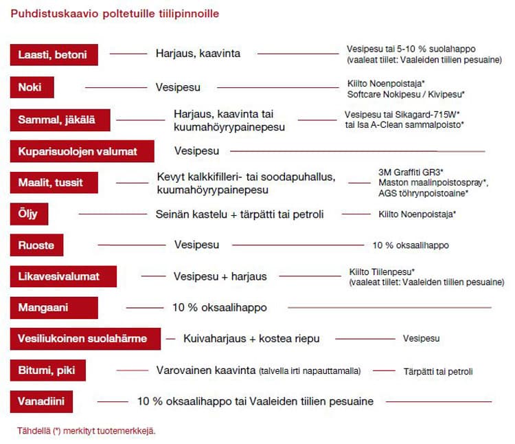 Miten tiilipintaa voi puhdistaa.