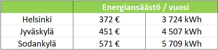 <p data-block-key="3df1a">Esimerkkejä energiansäästöstä.</p>