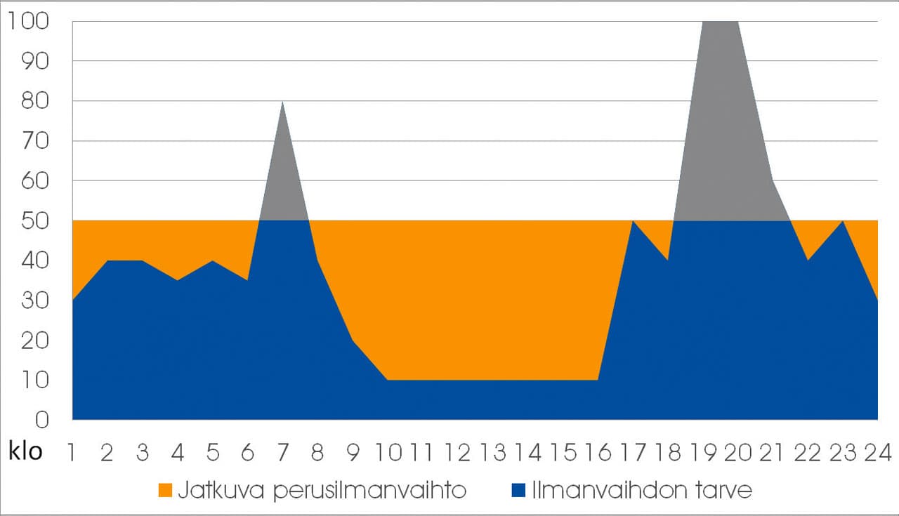 Kosteuden, hiilidioksidin ja esimerkiksi hajujen poistaminen niiden syntylähteiltä pitää talon sekä asukkaat terveinä ja lisää asumismukavuutta. Tilalle tuodaan puhdasta, lämmintä ja suodatettua ilmaa. Tarpeenmukaisella ilmanvaihdolla ja energiatehokkailla ilmanvaihtokoneilla kustannuksetkaan eivät päätä huimaa.