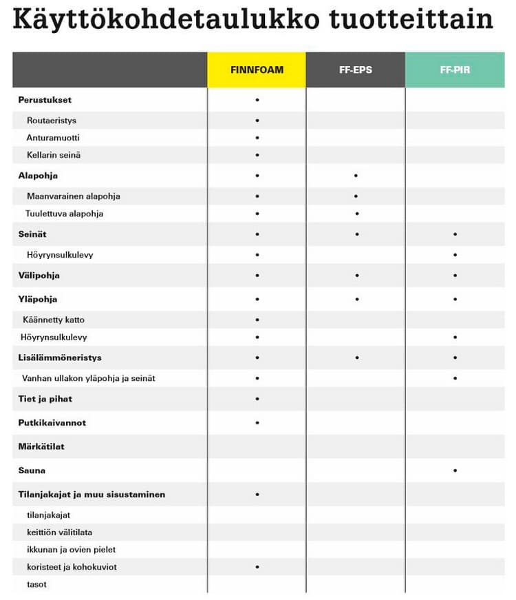 Finnfoam-käyttökohdetaulukko tuotteittain