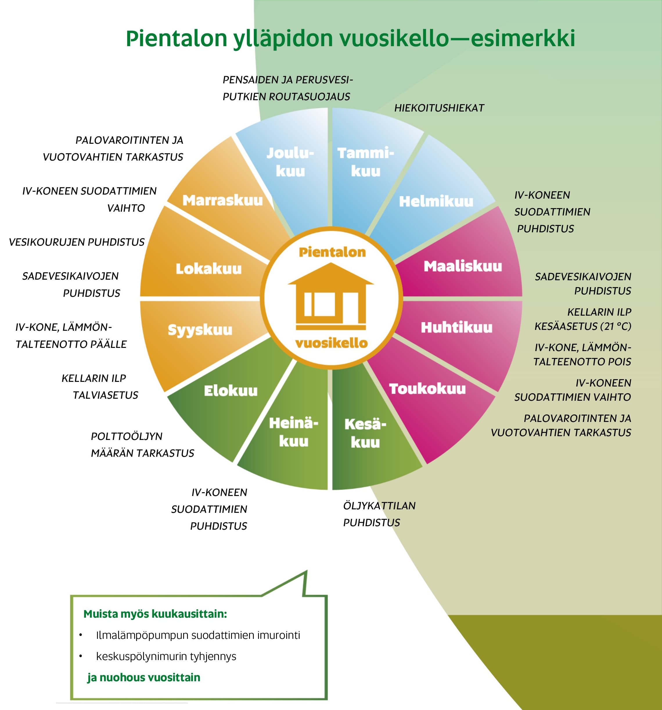 Esimerkki talon kunnossapidon vuosikellosta.