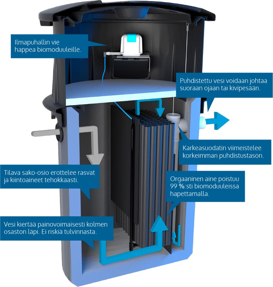 <p data-block-key="ns045">Biopuhdistajan toimintaperiaate on yksinkertainen.</p>
