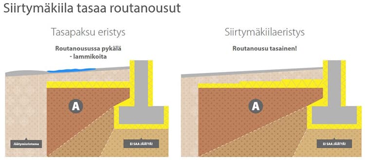 <p data-block-key="dwdzv">Tehokkain vaikutus routaeristykselle saadaan, kun eriste asennetaan lähelle maanpintaa.</p>