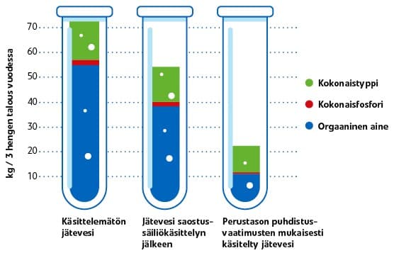 Puutteellisesti toimivat jätevesijärjestelmät ehtii vielä kunnostaa