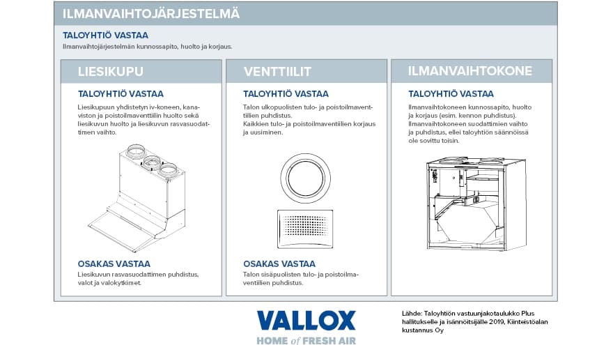 Ilmanvaihdon vastuut ja työnjako