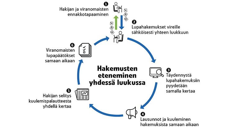 Yhden luukun mallia koskevat lait