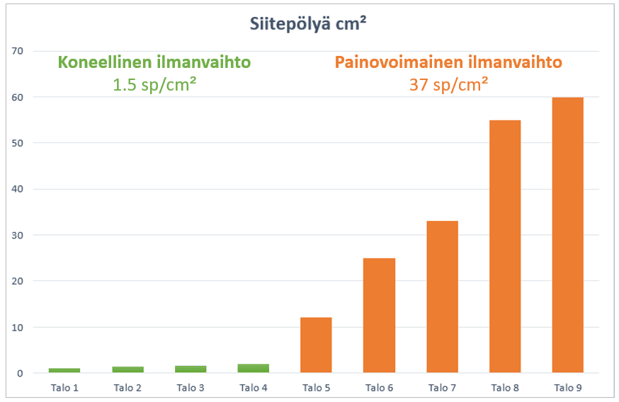 Tutkimustulokset perustuvat Etelä-Karjalan Allergia- ja Ympäristöinstituutin tekemään Sisäilman siitepölyt -tutkimukseen. Oheisen graafin tulokset löytyvät loppuraportin sivulta 20.