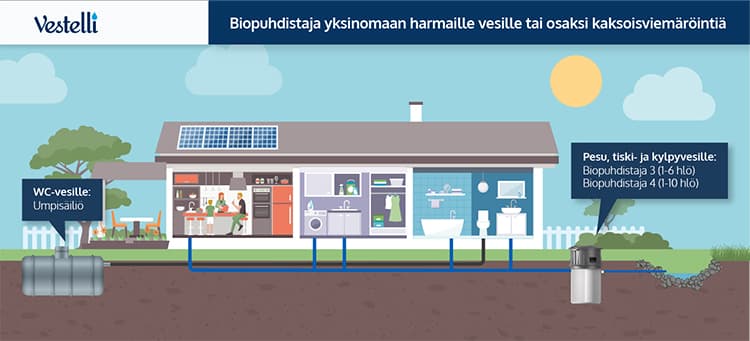 Vestelli kaksoisviemäröinti