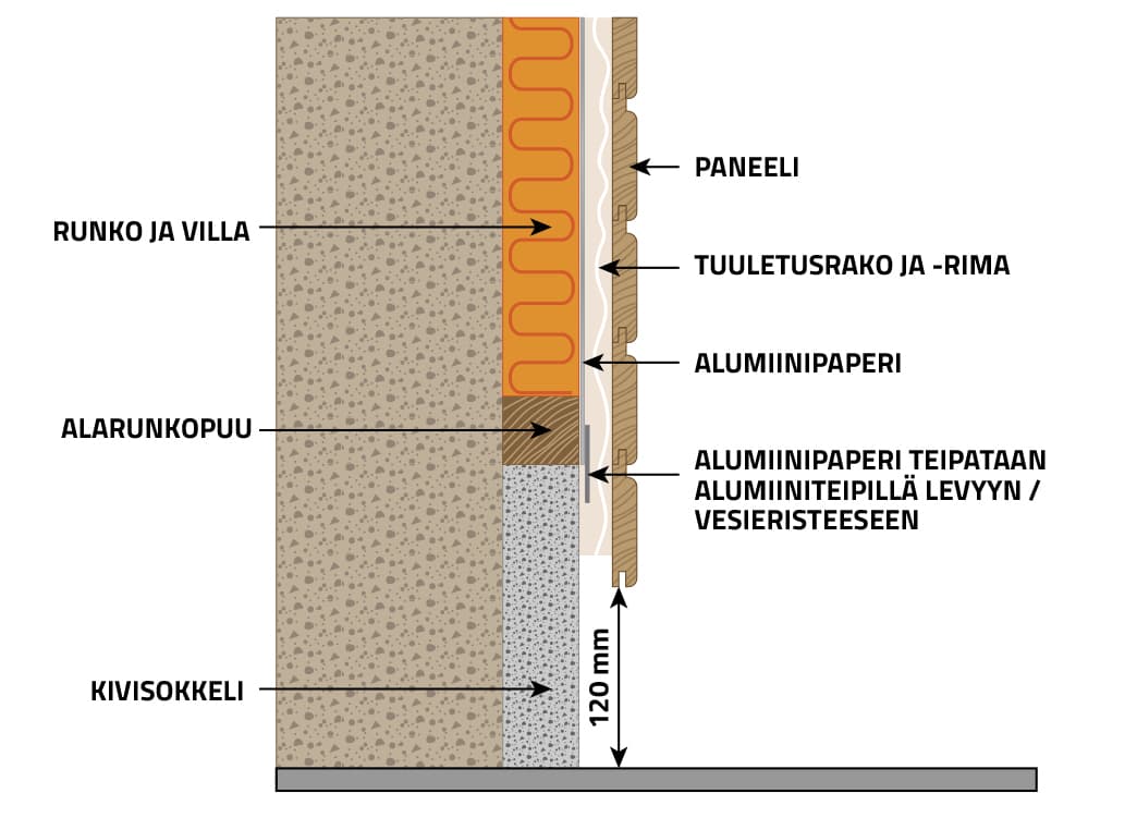 <p data-block-key="af38m">Esimerkki leikkauskuvasta, jossa väliseinän alla on kivisokkeli. Kuvasta näkee saunan seinän rakenteen.</p>