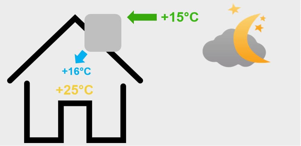 Yöllä lämmöntalteenotto ohitetaan ja ilmanvaihtoa tehostetaan, jotta sisälle virtaa enemmän viileää ulkoilmaa.