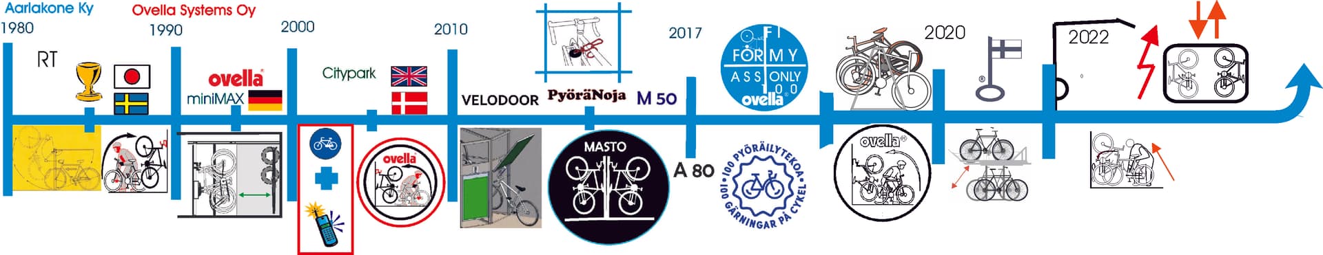 Ovellan historian aikajana