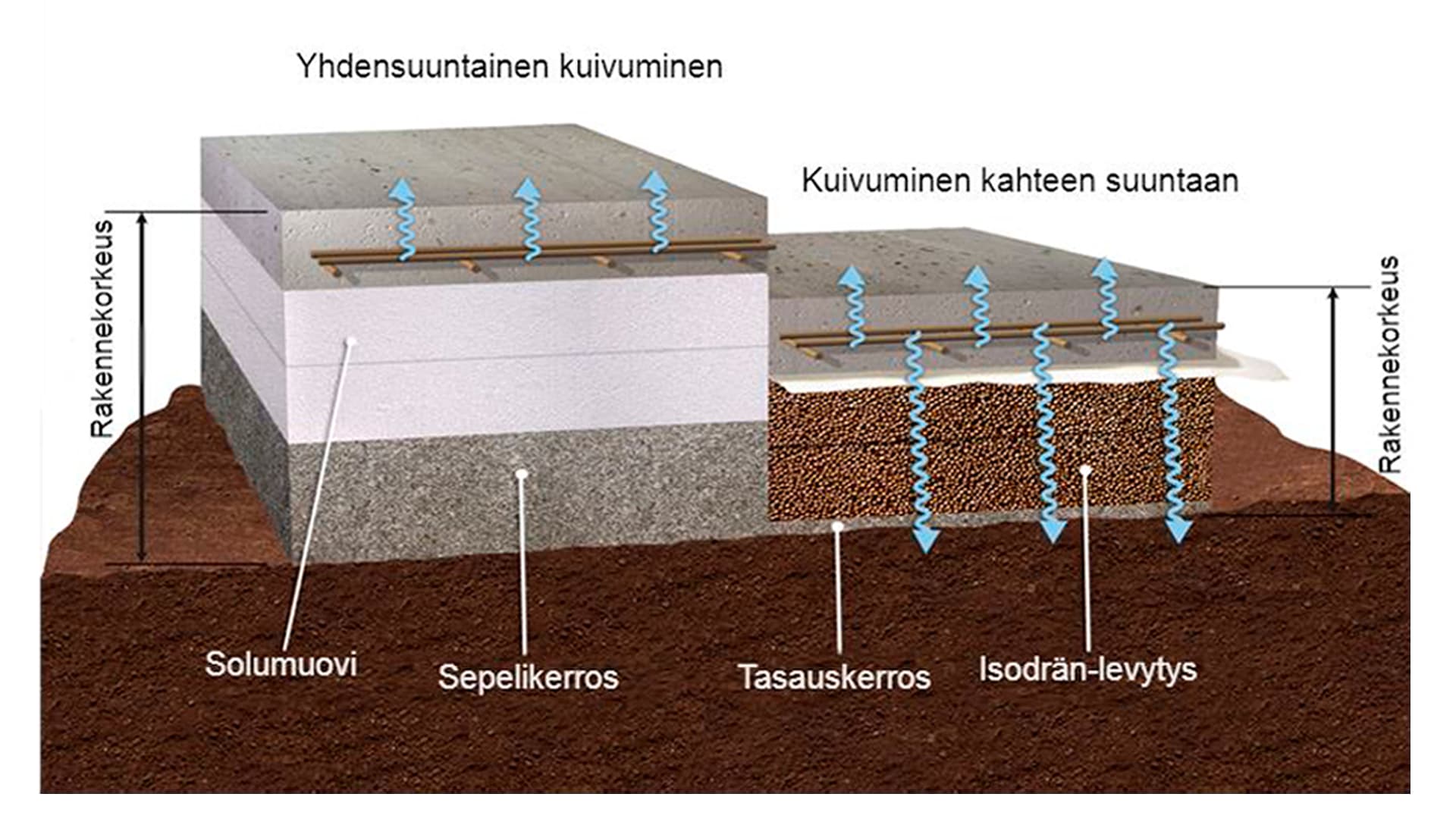 <p data-block-key="o1656">Varmista maanvaraisen lattian kuivuminen vesihöytyä läpäisevällä eristyksellä. (Kuva Isodrän).</p>