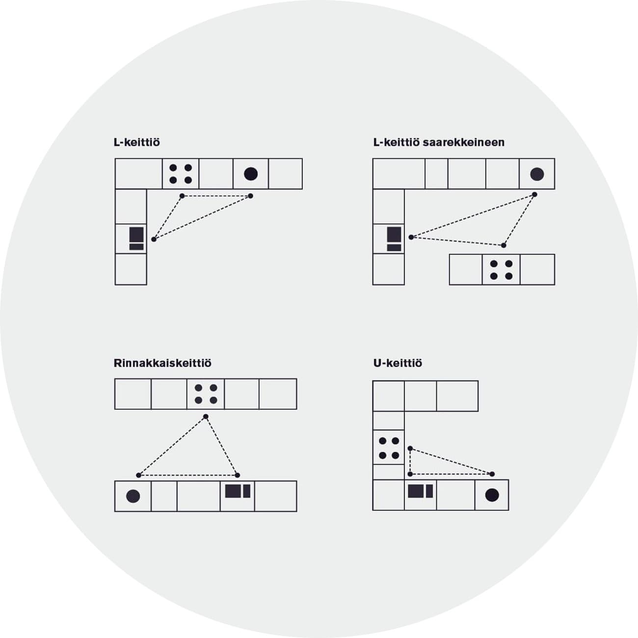 <p data-block-key="r4sxc">Työskentelykolmio kannattaa miettiä tarkkaan keittiön suunnittelussa.</p>
