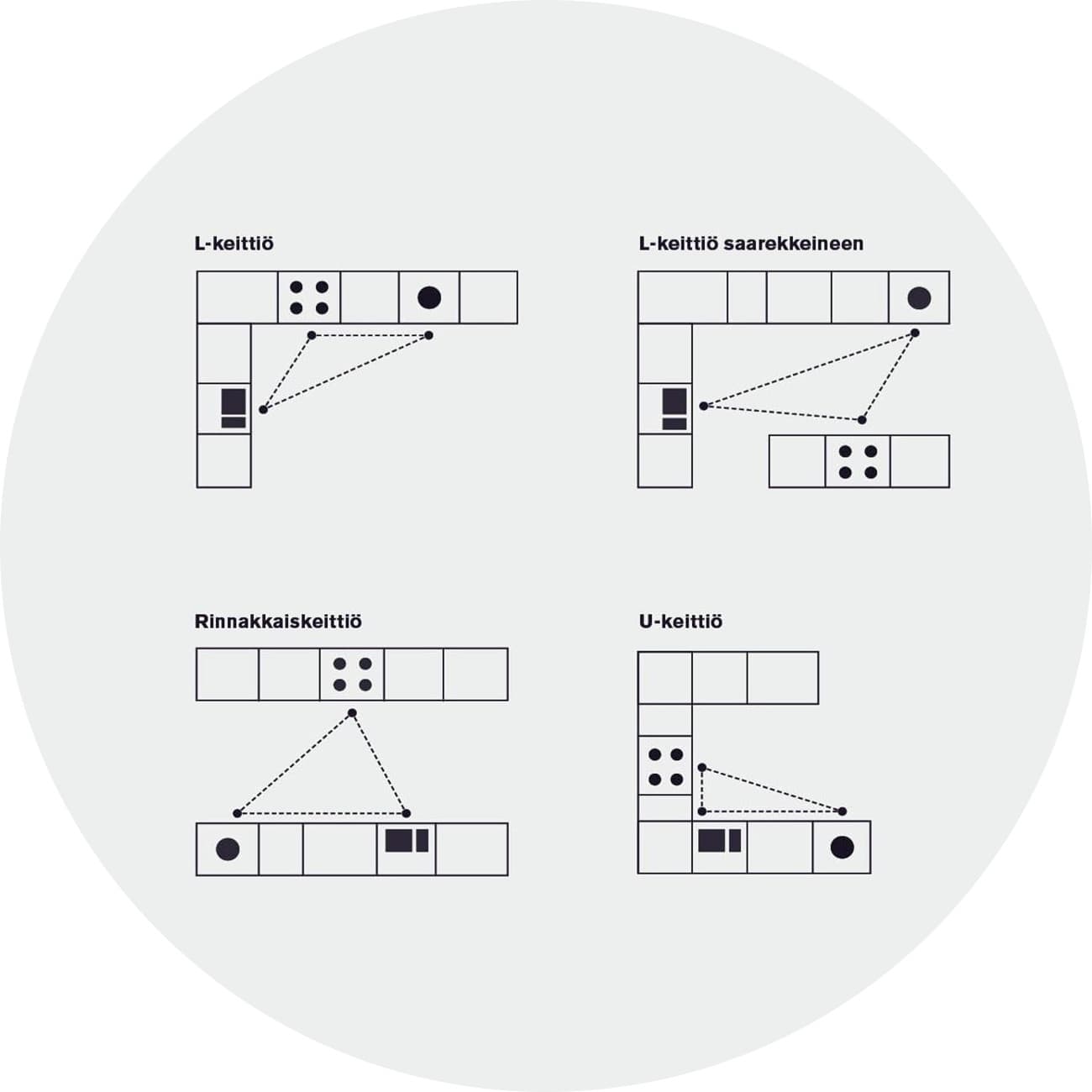 Työskentelykolmio kannattaa miettiä tarkkaan keittiön suunnittelussa.