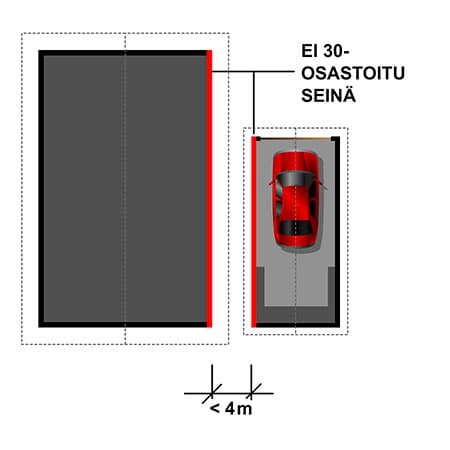 Osastointitarve etäisyyden ollessa alle 4 m.