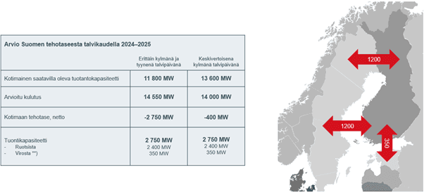 <p data-block-key="ambhs">Kaaviokuva: Fingrid Oyj</p>