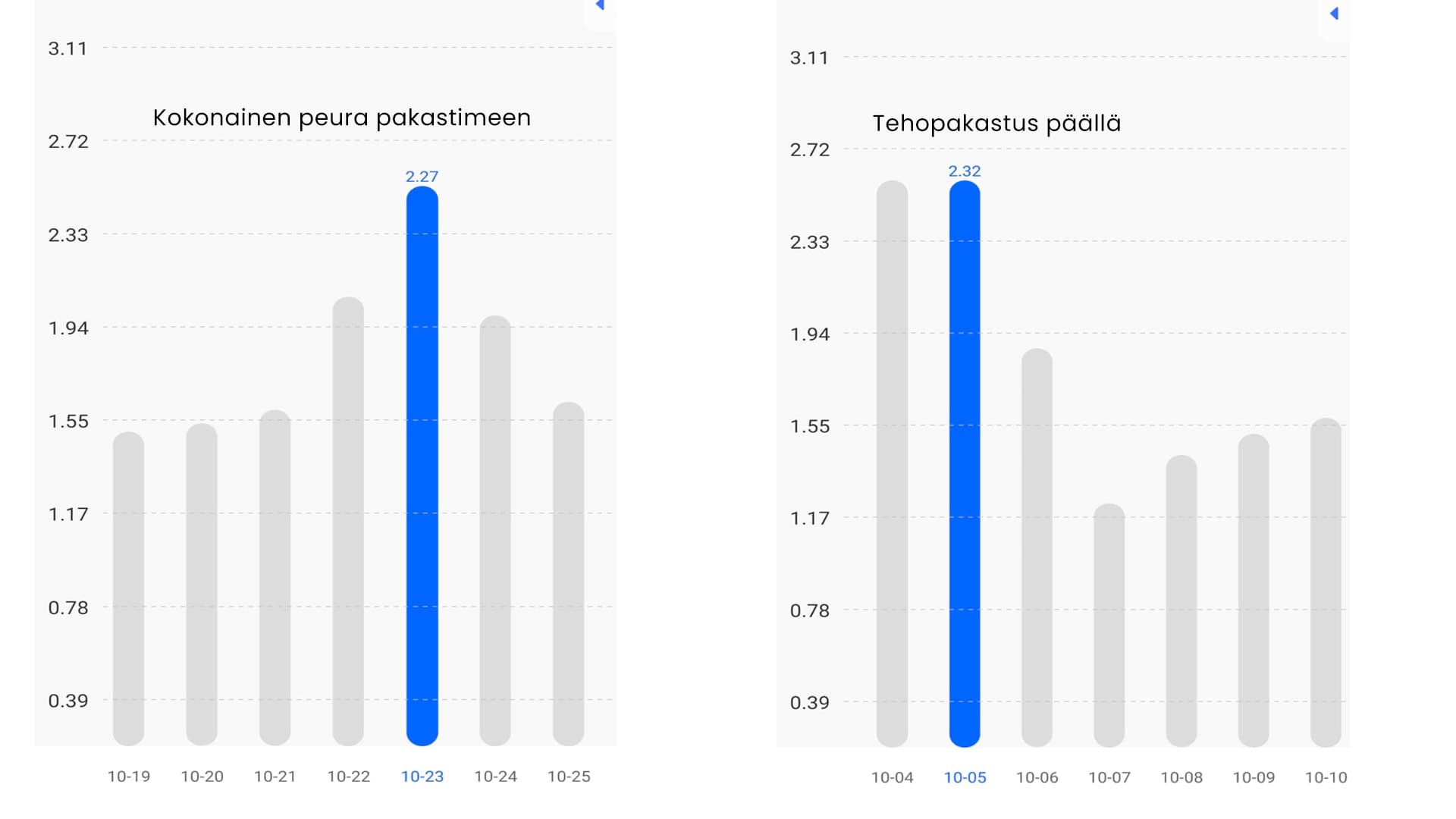 <p data-block-key="3nnkf">Testin aikana arkkupakastimeen tuli laitettua kokonainen peura ja testin alussa pakastin kävi niin sanotusti täydellä teholla eli tehopakastus oli tuolloin päällä. Grafiikasta huomaa, miten paljon sähkönkulutus tippuu ns.normaaliin pakastukseen siirryttäessä.</p>