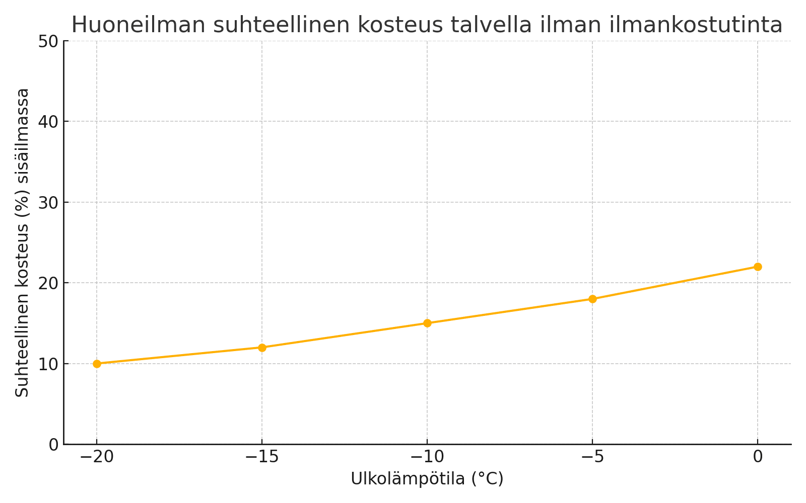 <p data-block-key="5epx8">Tämä kaavio havainnollistaa, miten huoneilman suhteellinen kosteus laskee ulkolämpötilan laskiessa talvella ilman ilmankostutinta.  </p>