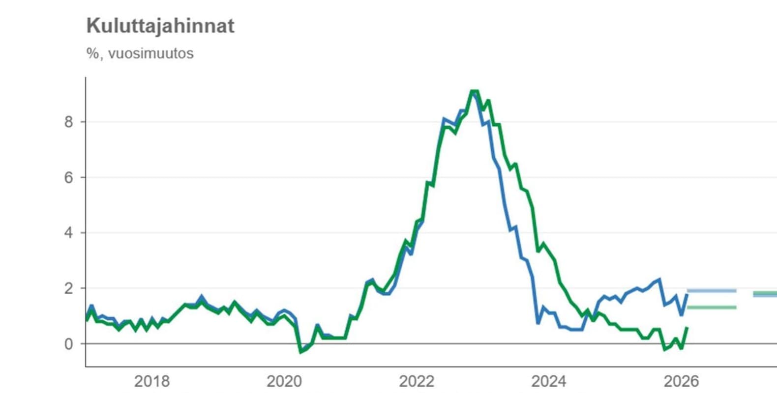 <p data-block-key="rvsv0">Inflaatiopiikki on takana. Kuluttajahintojen nousu pysyy alle kahdessa prosentissa koko ennustejakson, mikä pitää myös rakennusmateriaalien kustannuskehityksen kohtuullisena. <i>Kuvio: Pellervon taloustutkimus PTT. Lähde: Tilastokeskus ja PTT.</i></p>