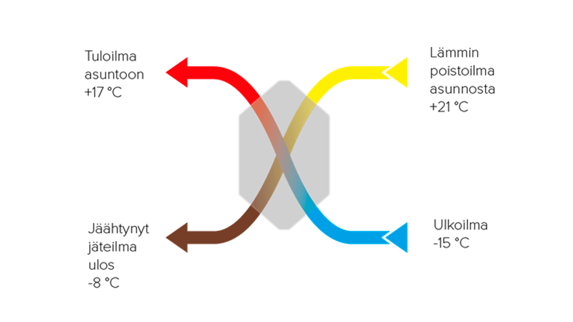 ilmanvaihto kaaviona