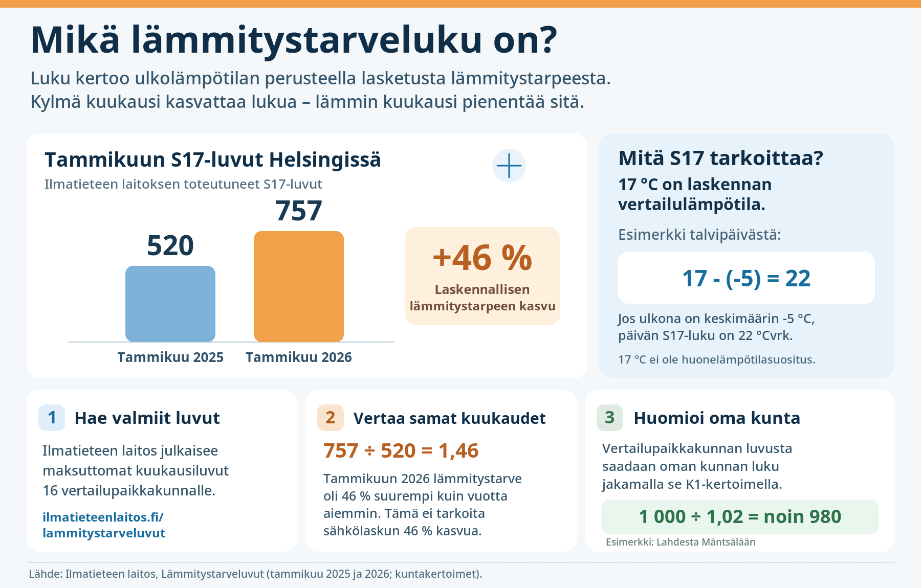 <p data-block-key="troc6">Lämmitystarveluku auttaa arvioimaan pakkasten vaikutusta talon lämmitysenergian tarpeeseen.</p>