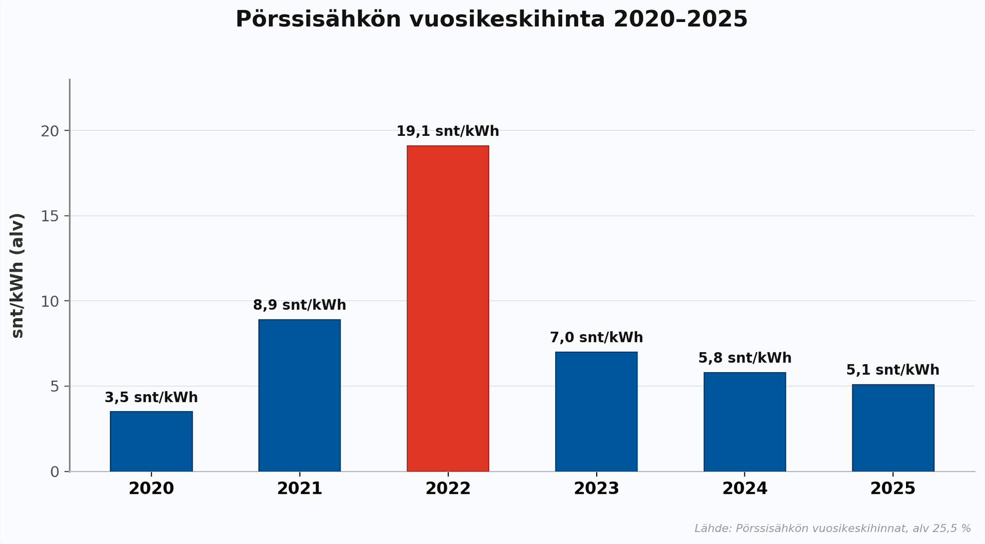<p data-block-key="bt2i9">Pörssisähkön vuosikeskihinta kävi poikkeuksellisen korkealla vuonna 2022, mutta laski sen jälkeen selvästi. Tämä näkyy suoraan myös aurinkopaneelien euromääräisessä hyödyssä, vaikka tuotantomäärät pysyivät melko tasaisina.</p>