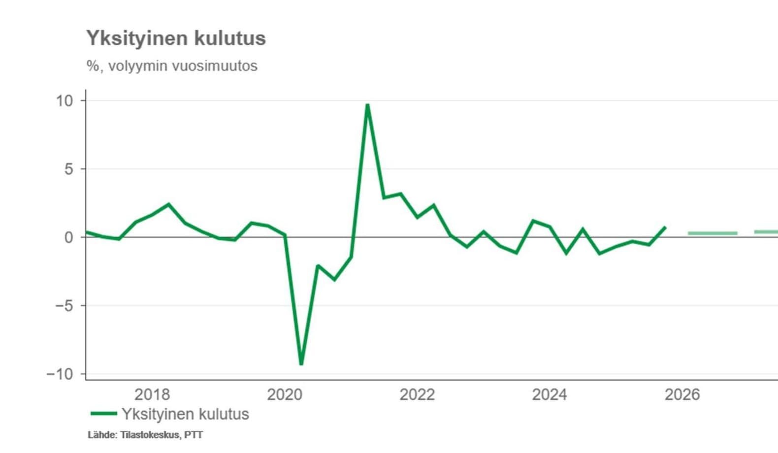 <p data-block-key="rvsv0">Yksityinen kulutus kasvaa vaivaiset 0,3 prosenttia vuonna 2026. Kotitaloudet ovat varovaisia, mikä näkyy myös remonttien lykkäämisenä. Samalla se tarkoittaa, että tekijöillä on vähemmän töitä ja aikaa sinun projektillesi. <i>Kuvio: Pellervon taloustutkimus PTT. Lähde: Tilastokeskus ja PTT.</i></p>